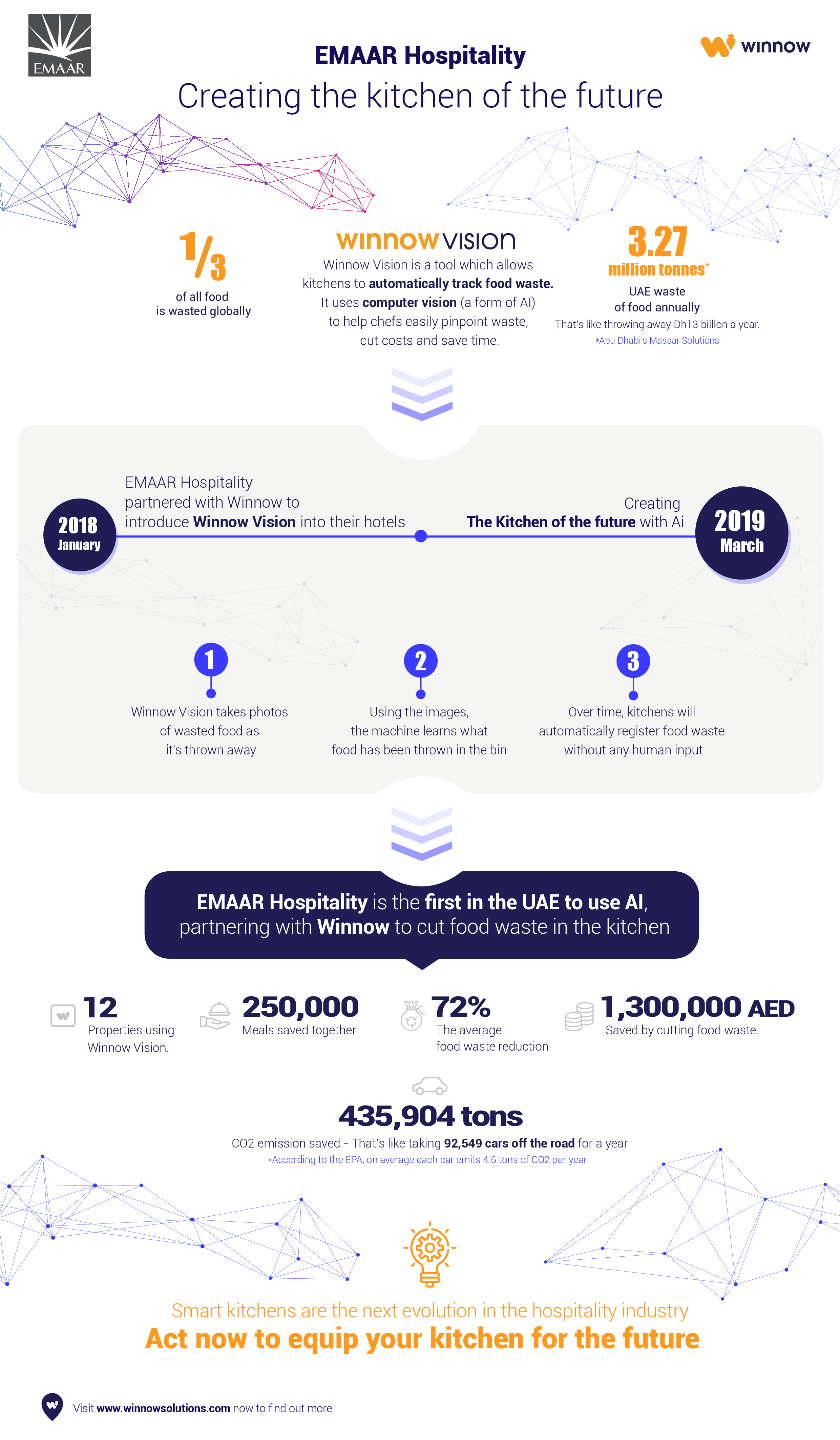 Emaar-Winnow inforgraphic