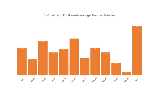 Distribution of food waste amongst contract caterers